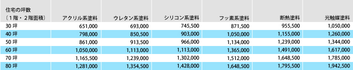 外壁塗装の価格相場