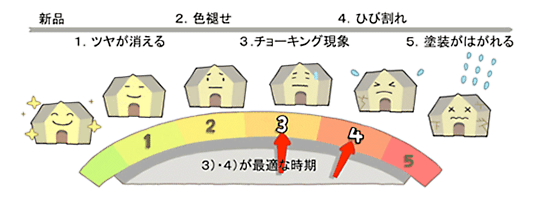 塗装の塗り替え時期