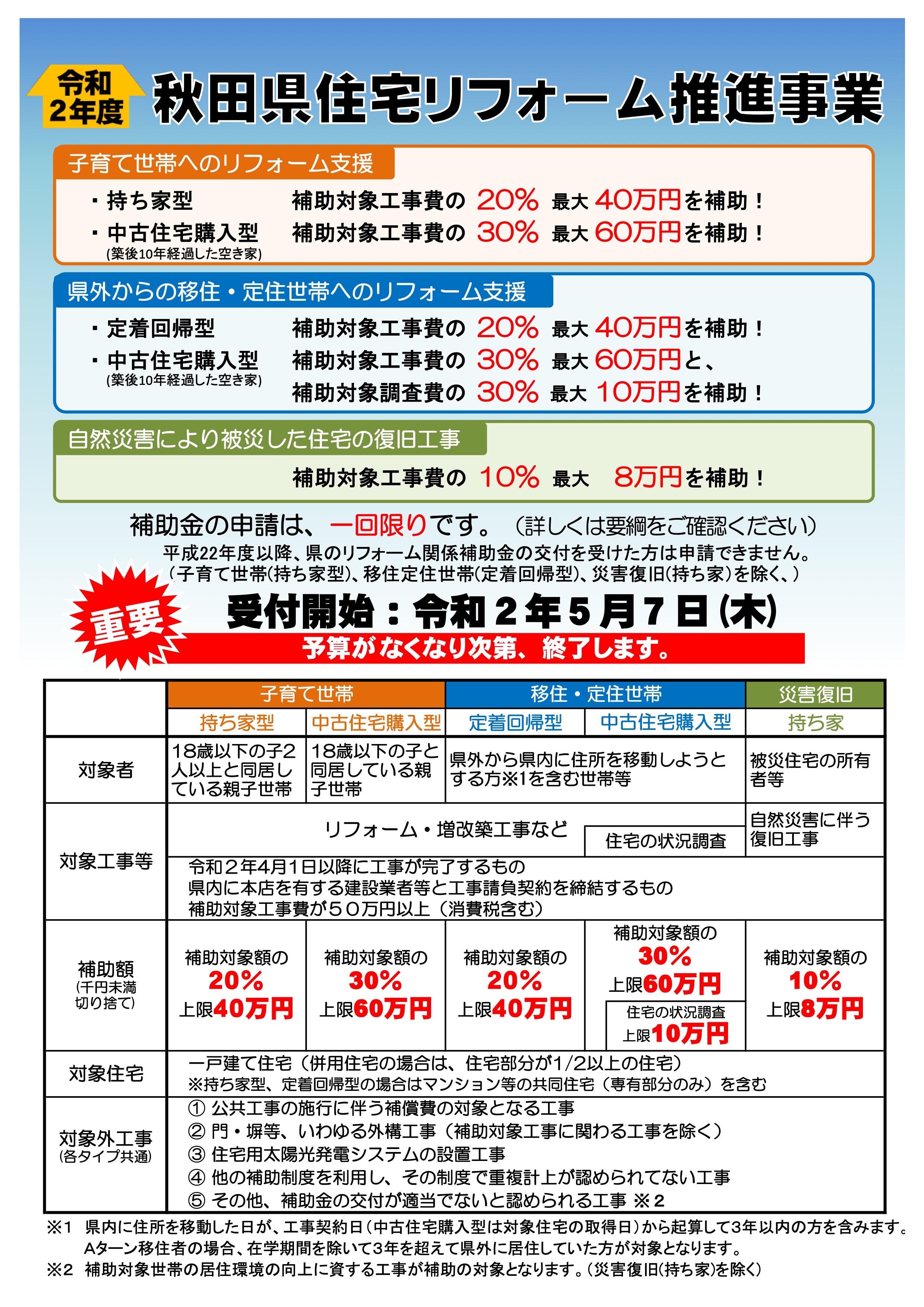 令和２年度 秋田県 秋田市リフォーム補助の要綱のお知らせです オバ建合同会社 秋田で屋根 外壁の塗装をお考えの方ぜひ当社へ